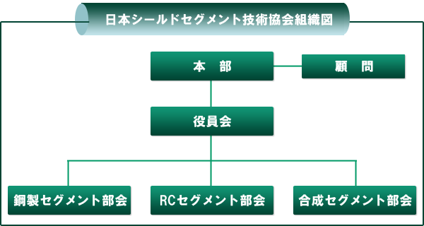 日本シールドセグメント技術協会組織図